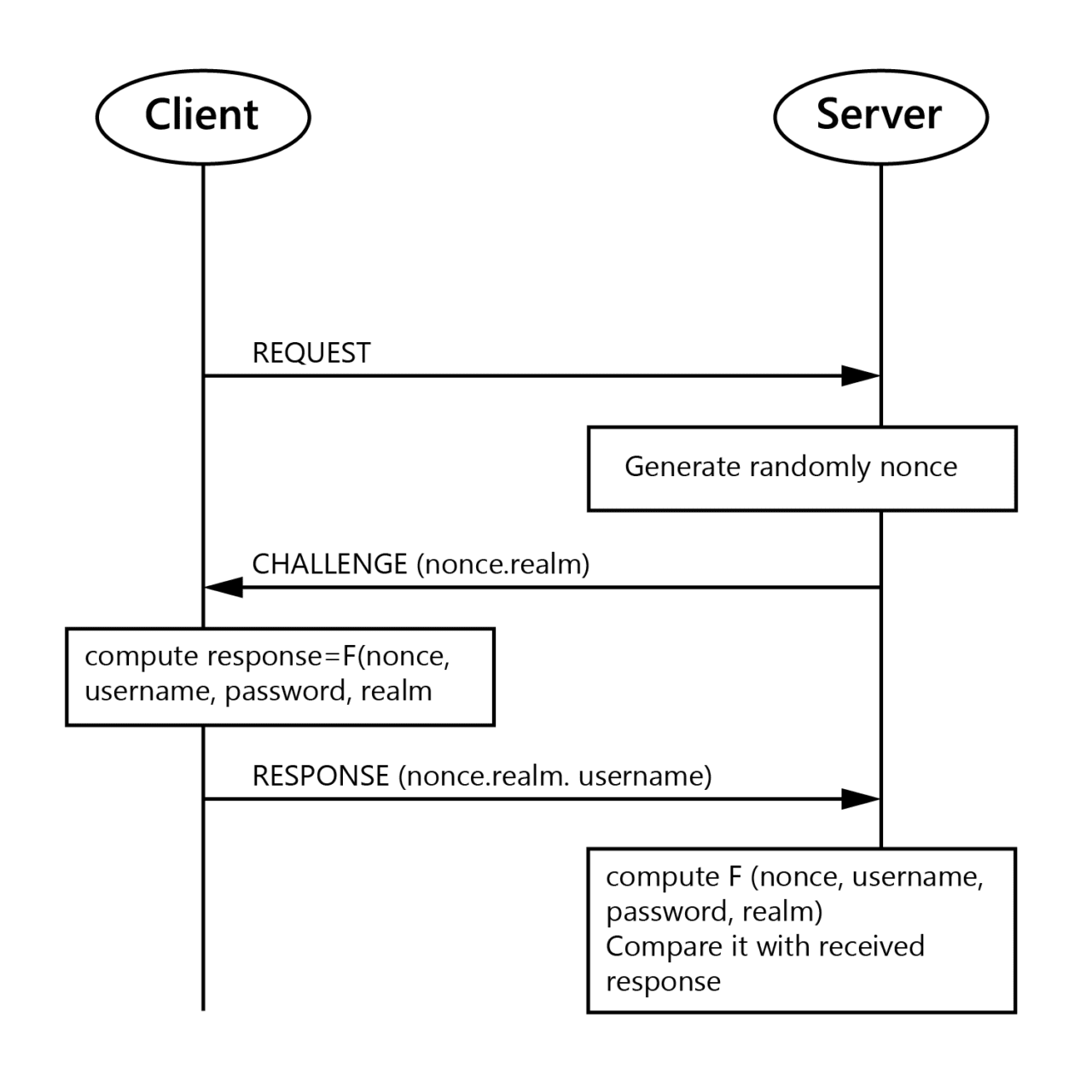 Using Digest Authentication with Dynamics 365 Business Central