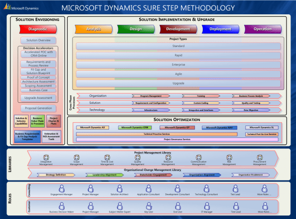 Microsoft Dynamics Sure Step Methodology: Revolutionize Your Projects