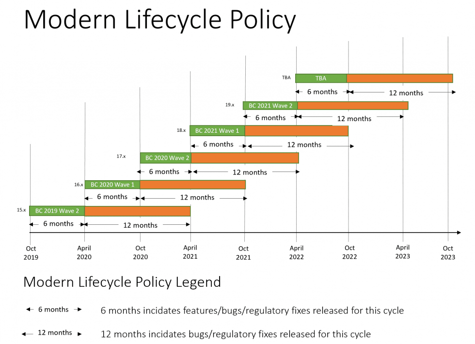 What is Microsoft Dynamics 365 Business Central’s new Modern Lifecycle